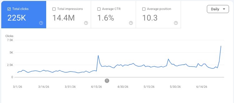 金融科技平台 Google Search Console 實際流量成效截圖