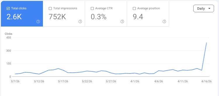 香港零售電商 Google Search Console 實際流量成長截圖